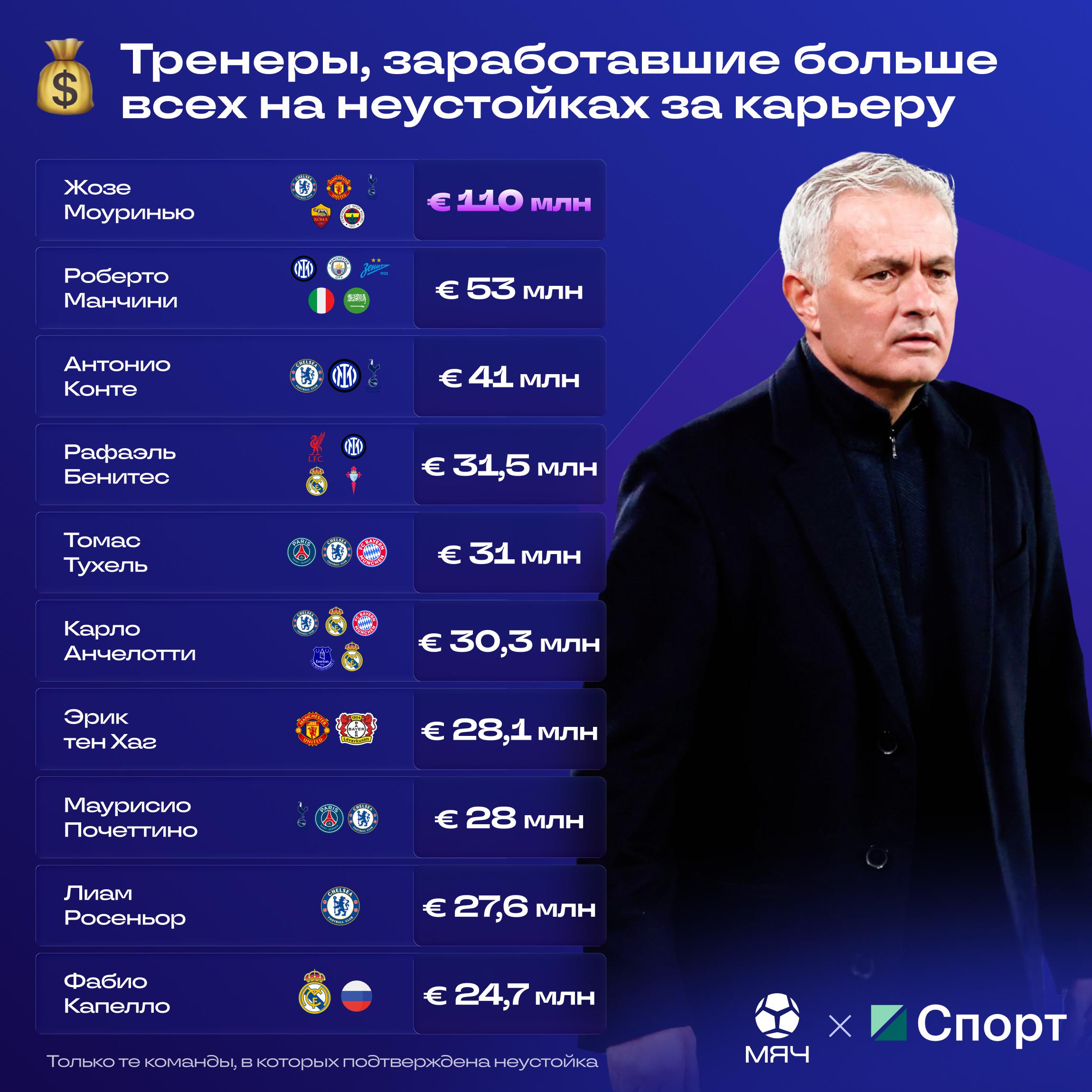 Сколько футбольные клубы платят тренерам за увольнение