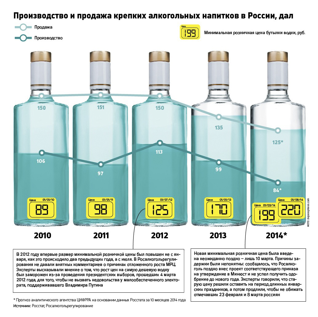 Производство российской водки в 2014 году показало рекордное падение