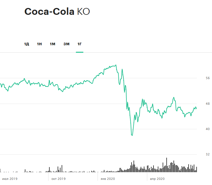Динамика акций Coca-Cola за 12 месяцев