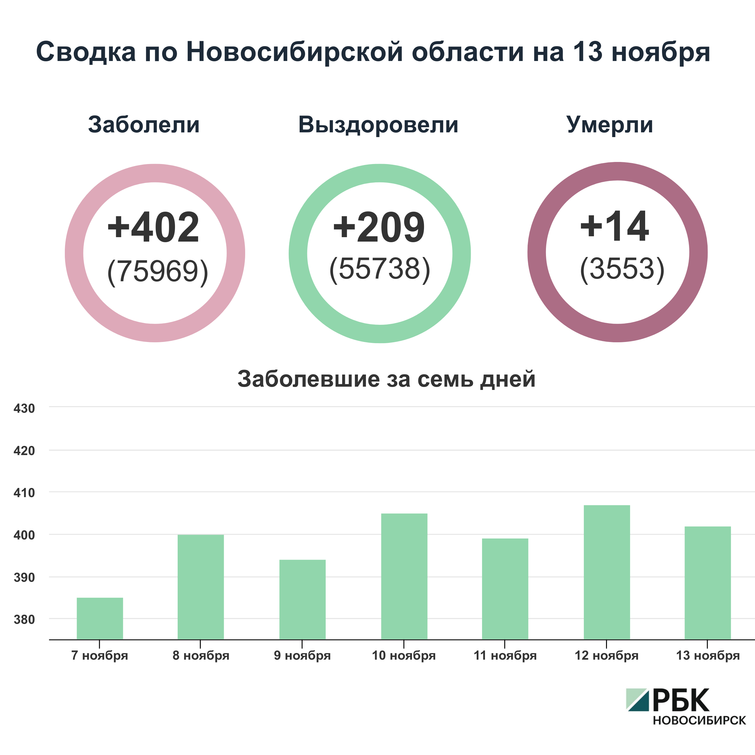 Коронавирус в Новосибирске: сводка на 13 ноября