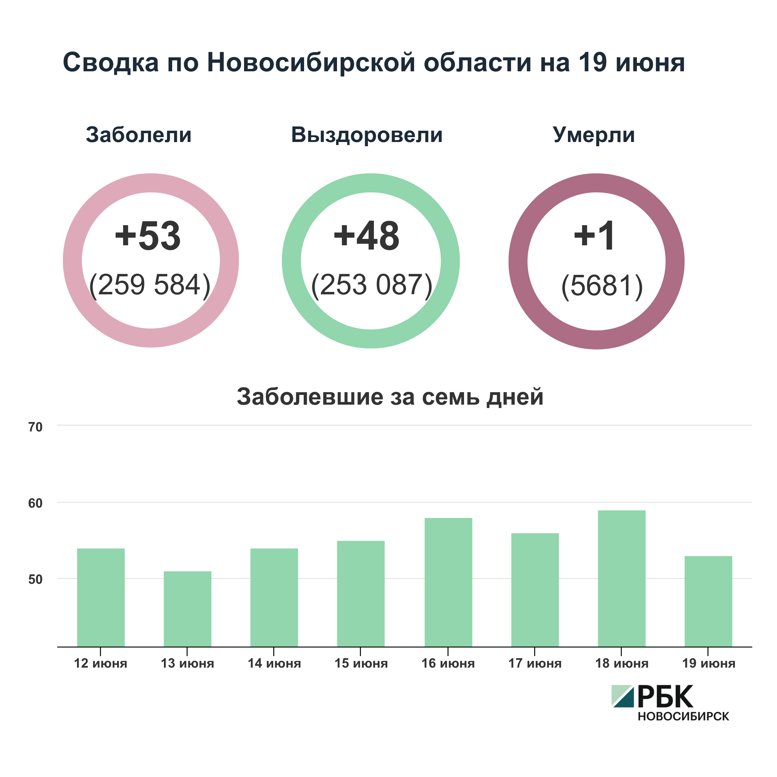 Коронавирус в Новосибирске: сводка на 19 июня