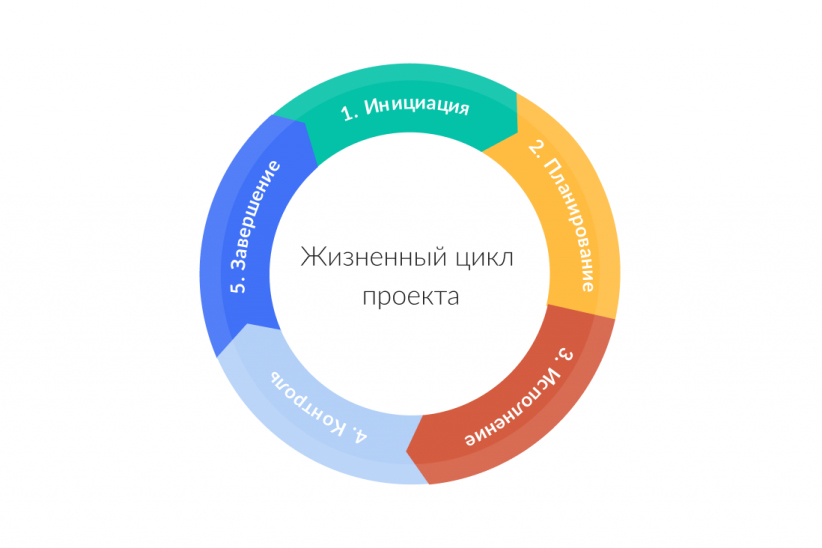 Пять этапов жизненного цикла проекта