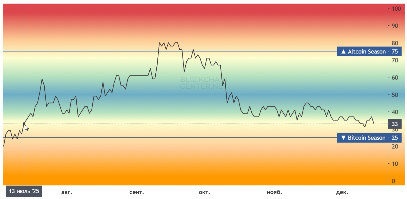 График индекса альтсезона. Источник: Blockchain Center