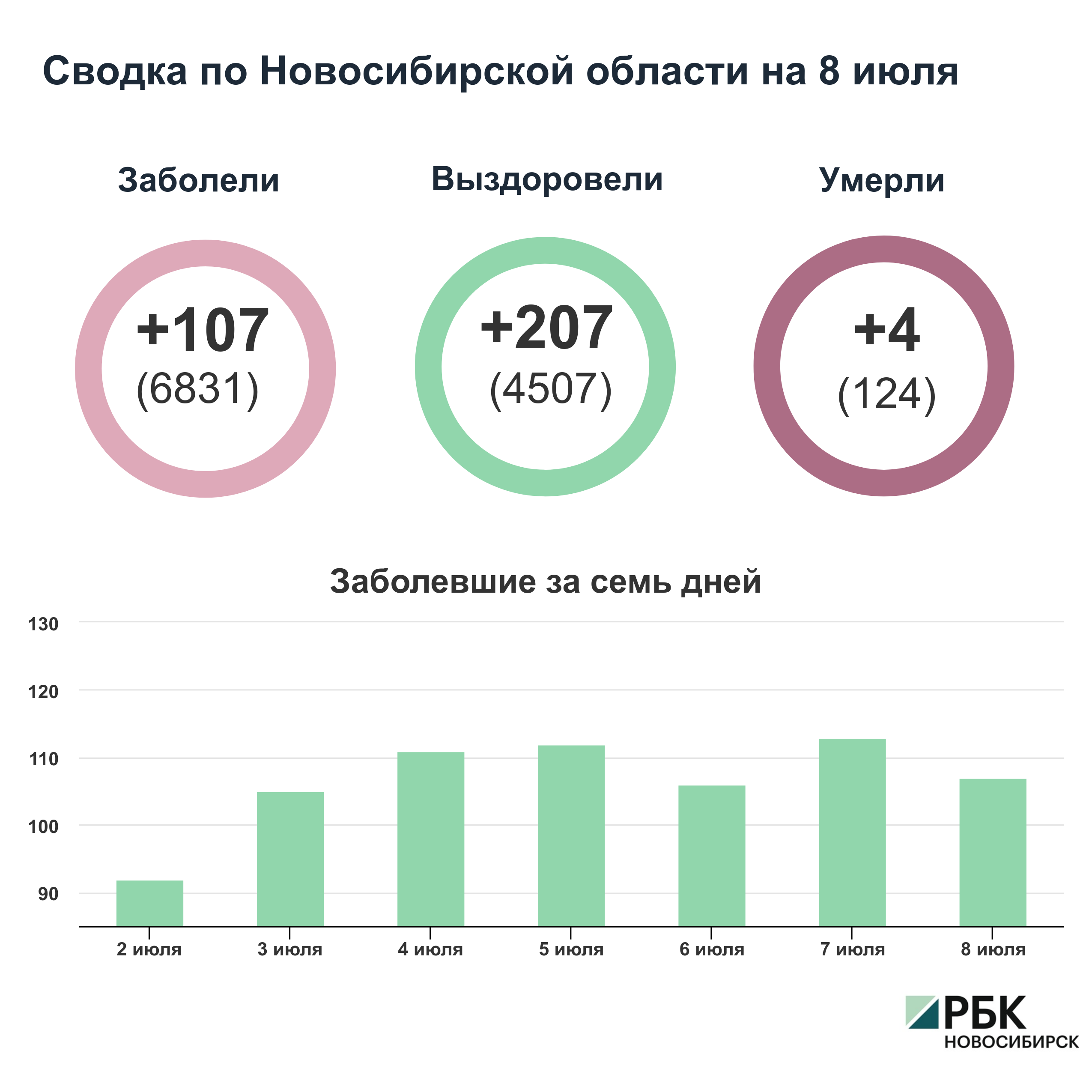 Коронавирус в Новосибирске: сводка на 8 июля