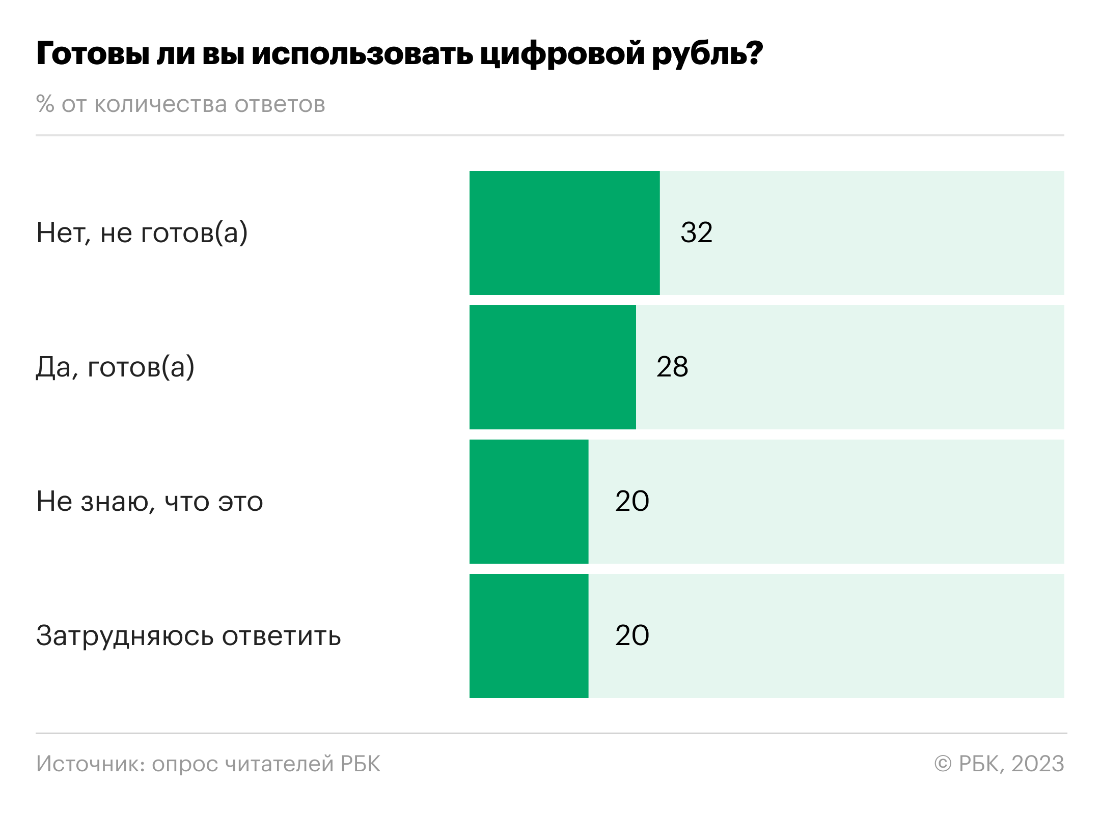 У 25% опрошенных РБК россиян есть карты для оплат за рубежом. Инфографика