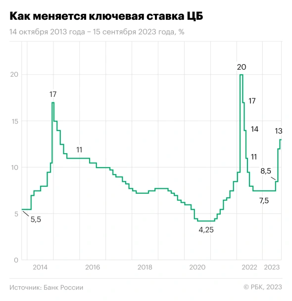 Динамика ключевой ставки Банка России