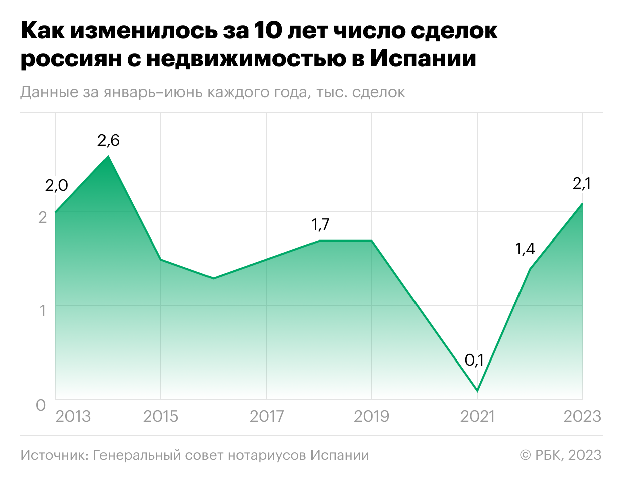 Как россияне поставили десятилетний рекорд по сделкам с жильем в Испании —  РБК