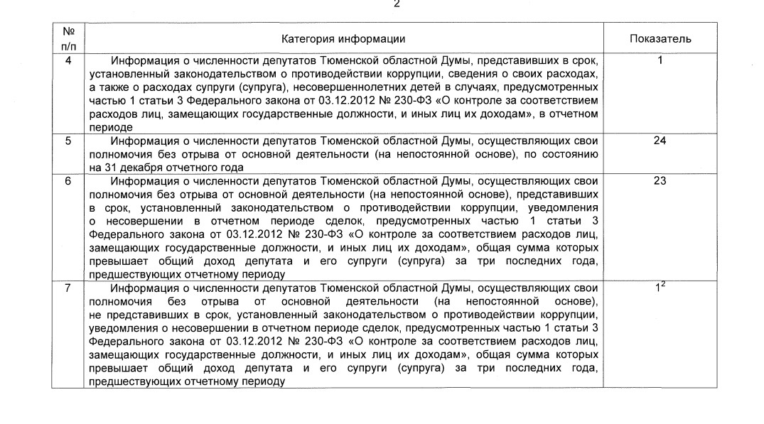 Депутаты Тюменской облдумы отчитались о доходах. Скрин