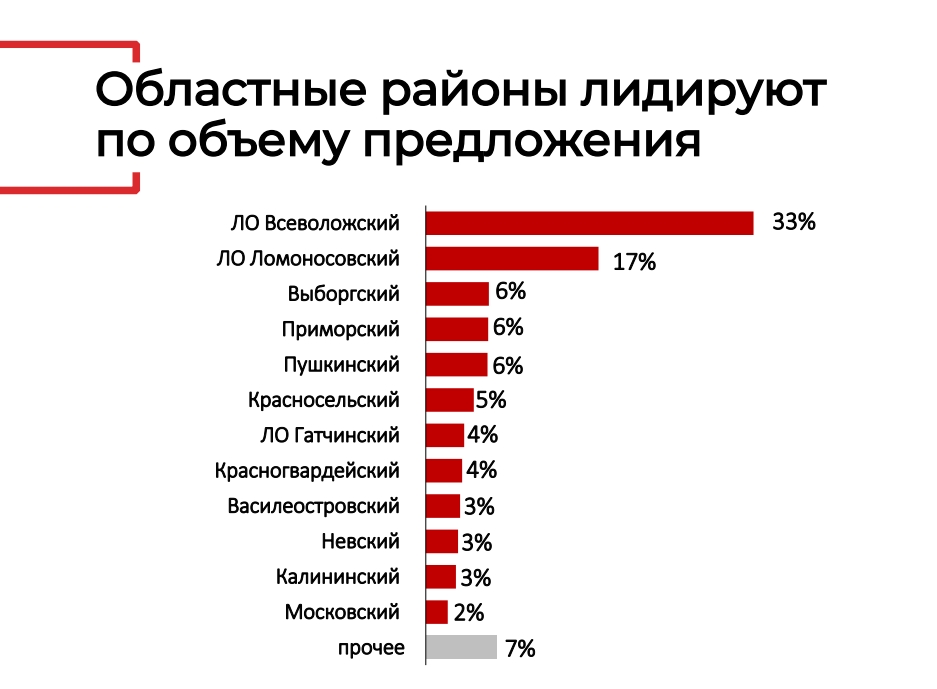 Фото: КЦ «Петербургская Недвижимость»