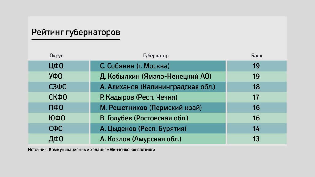 «Минченко консалтинг»: Решетников получил самый высокий балл в ПФО