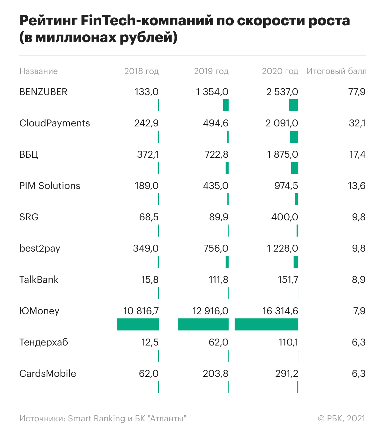 Кто стал крупнейшей FinTech-компанией России