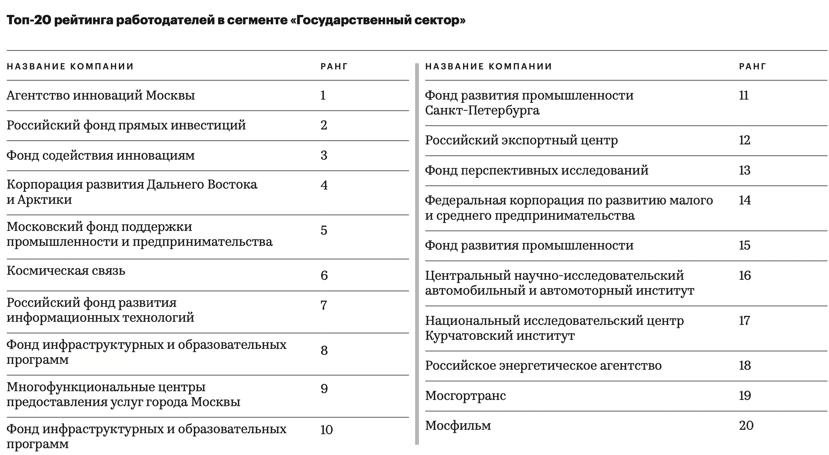 Рейтинг лучших работодателей в сегменте госсектора возглавила Москва