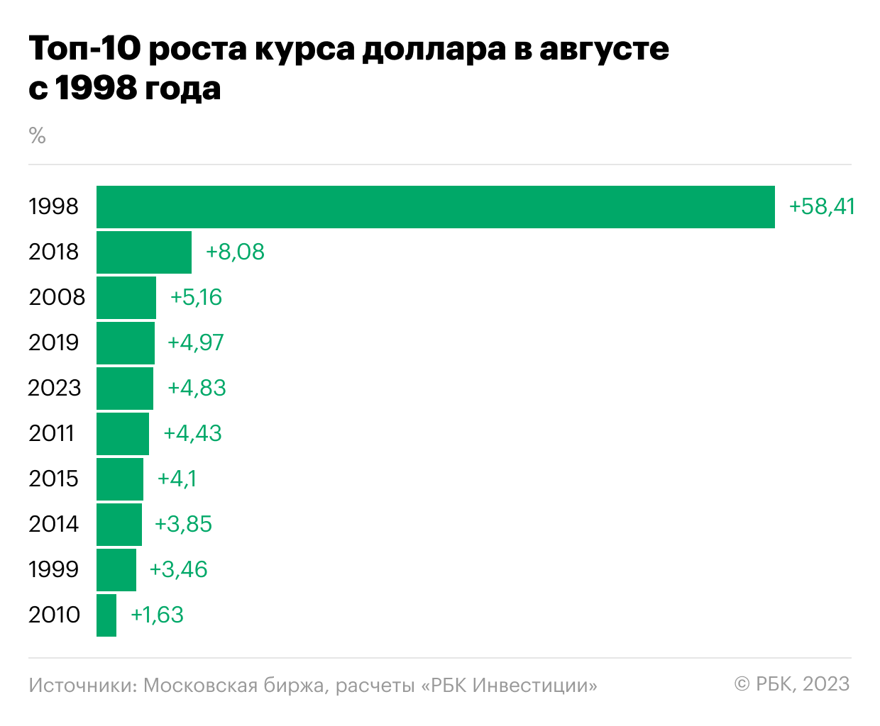 Почему низкий курс. Курс доллара растет. Динамика курса рубля 2023. Статистика рубля. Динамика курса доллара в 2023.
