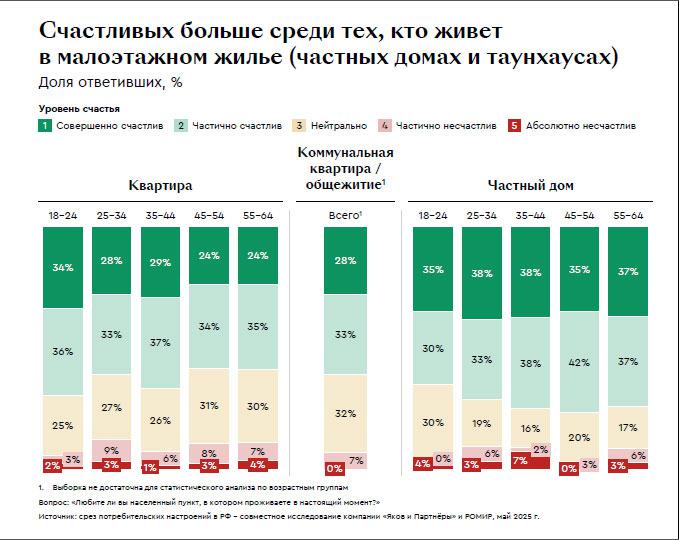 Аналитики выяснили, в каком жилье россиянам живется счастливее всего
