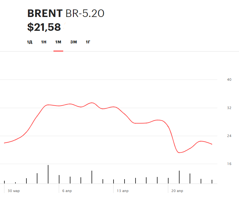 Динамика фьючерса на нефть марки Brent на Московской бирже