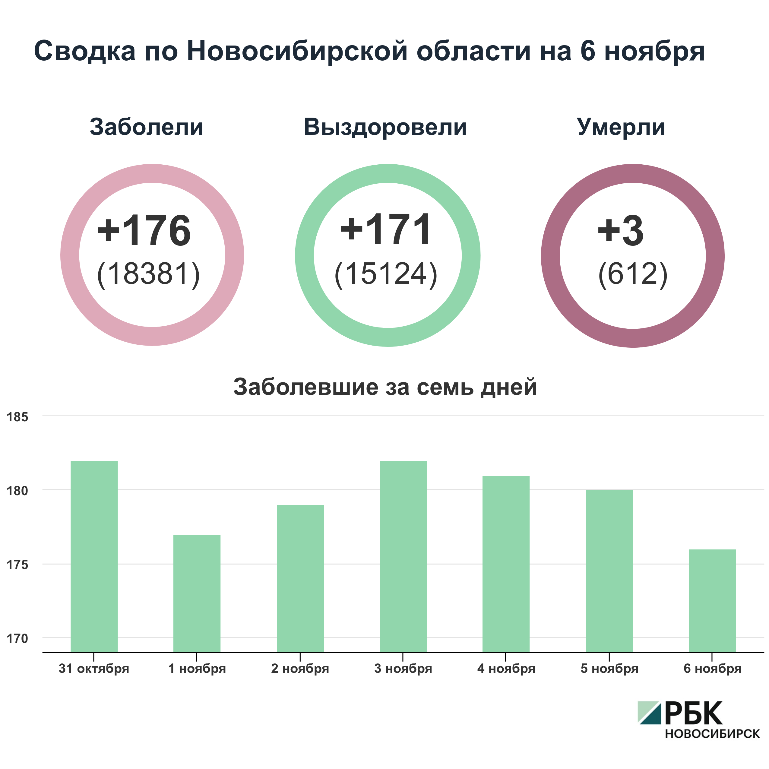 Коронавирус в Новосибирске: сводка на 6 ноября