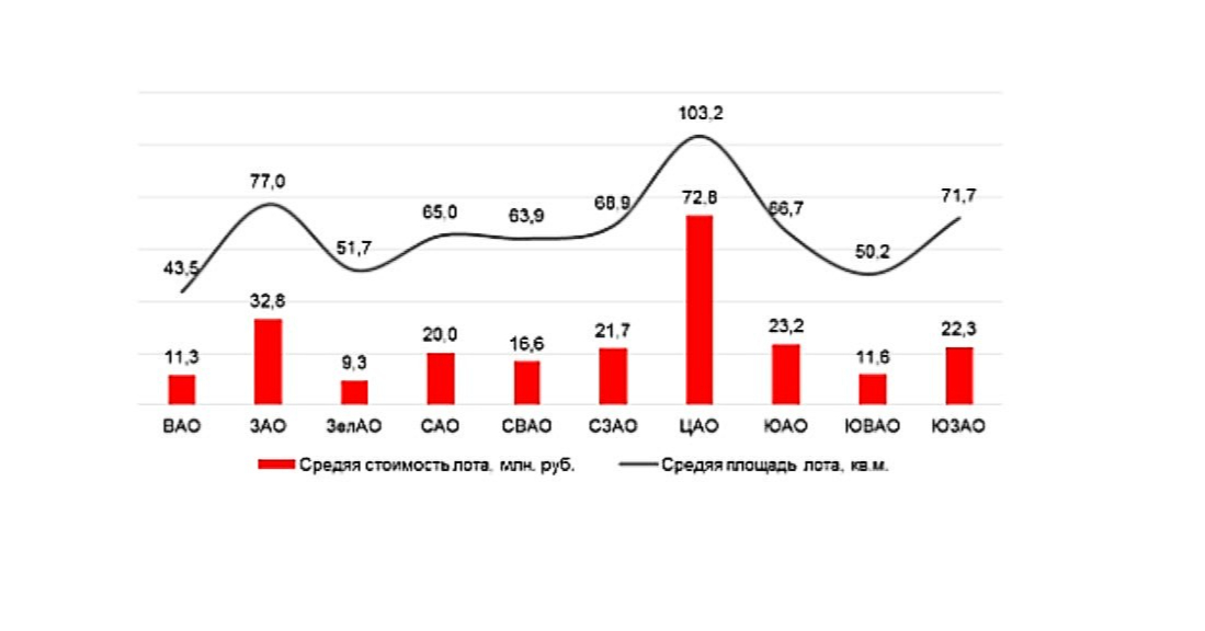 Средняя площадь и средняя стоимость лота в предложении на первичном рынке по округам Москвы
