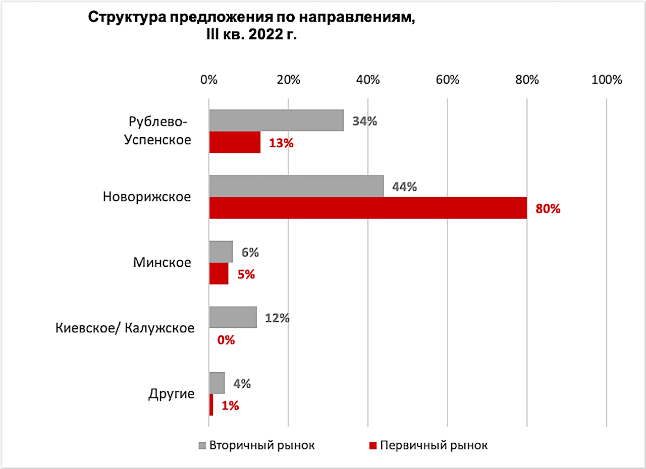 Основной объем предложения элитного загородного жилья сосредоточен на двух направлениях: Новая Рига и Рублевка