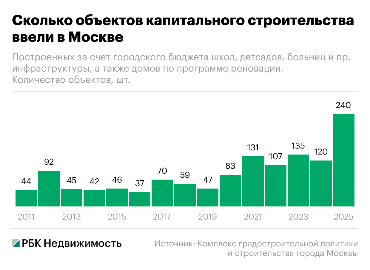 Москва поставила рекорд стройки по реновации. Инфографика
