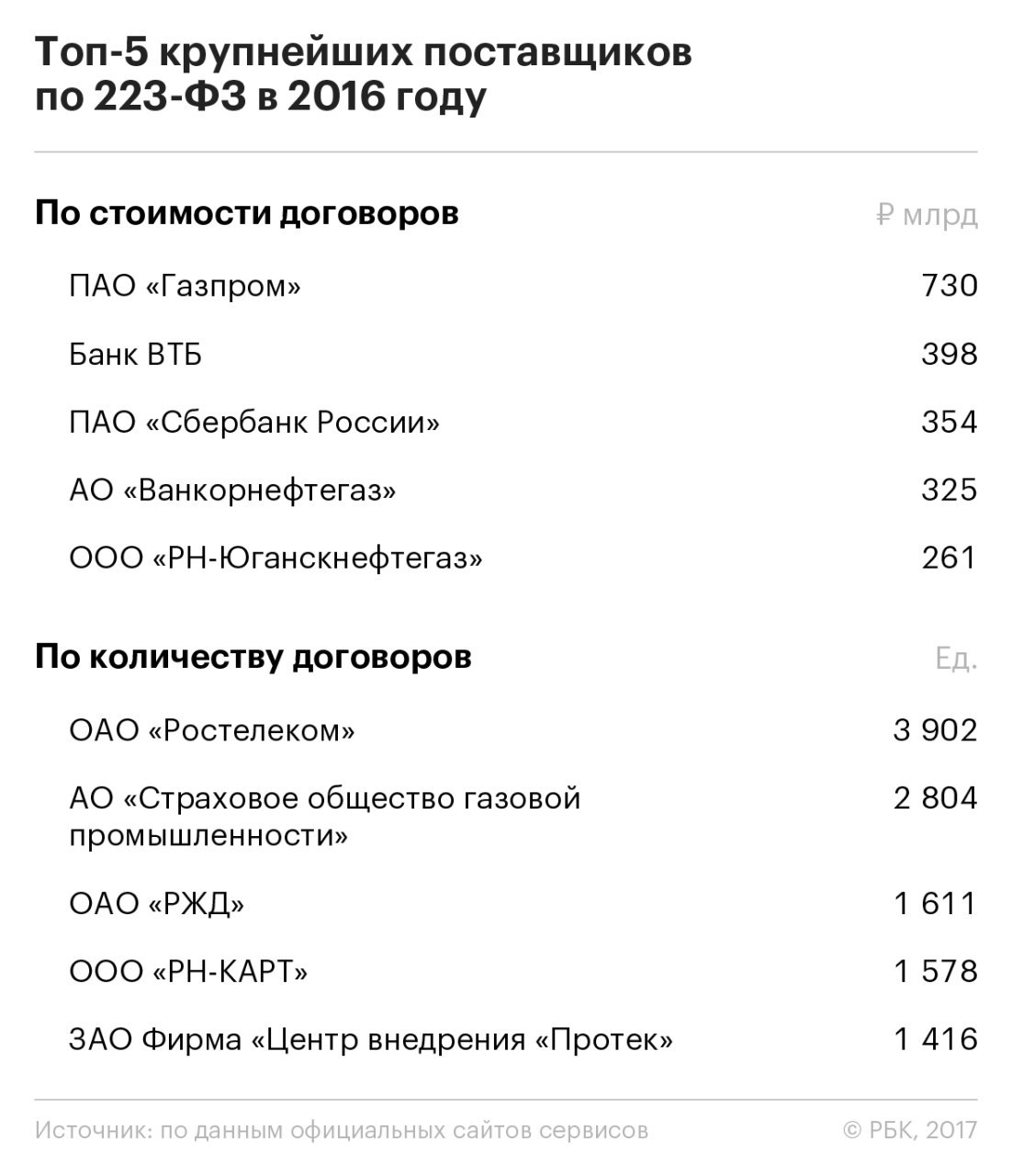 В 2016 году 80% госконтрактов в России достались 3% поставщиков