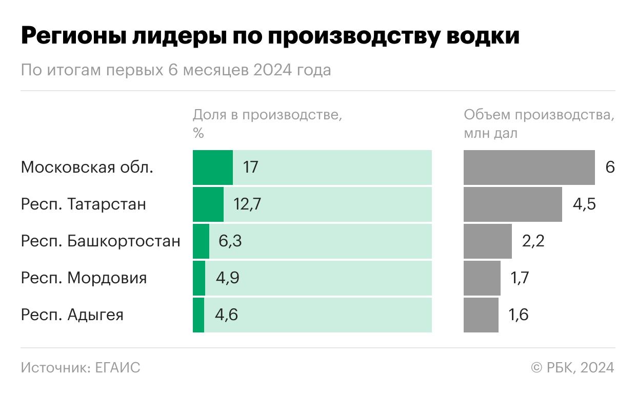 Ставропольский край стал лидером по росту производства водки в 2024 году -  РБК Вино