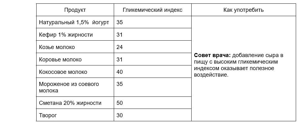 Список продуктов с низким гликемическим индексом: что это и зачем нужен