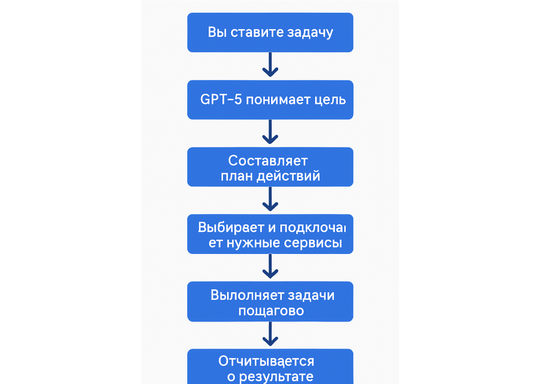 Редакция попросила в бесплатной версии GPT‑5 объяснить визуально, как работает автономный агент. Результат представлен без изменений