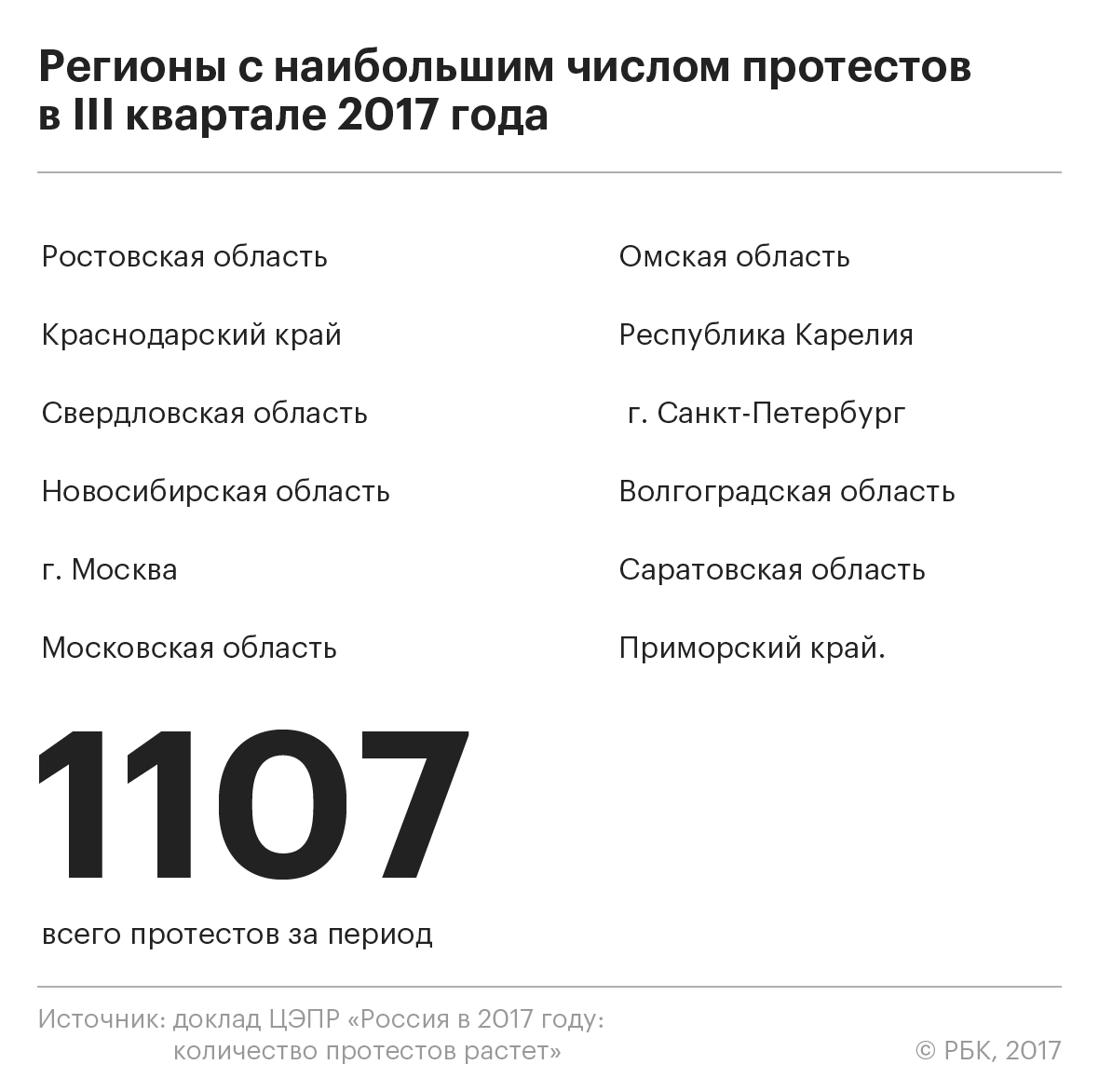 Эксперты рассказали о резком росте числа протестов в России