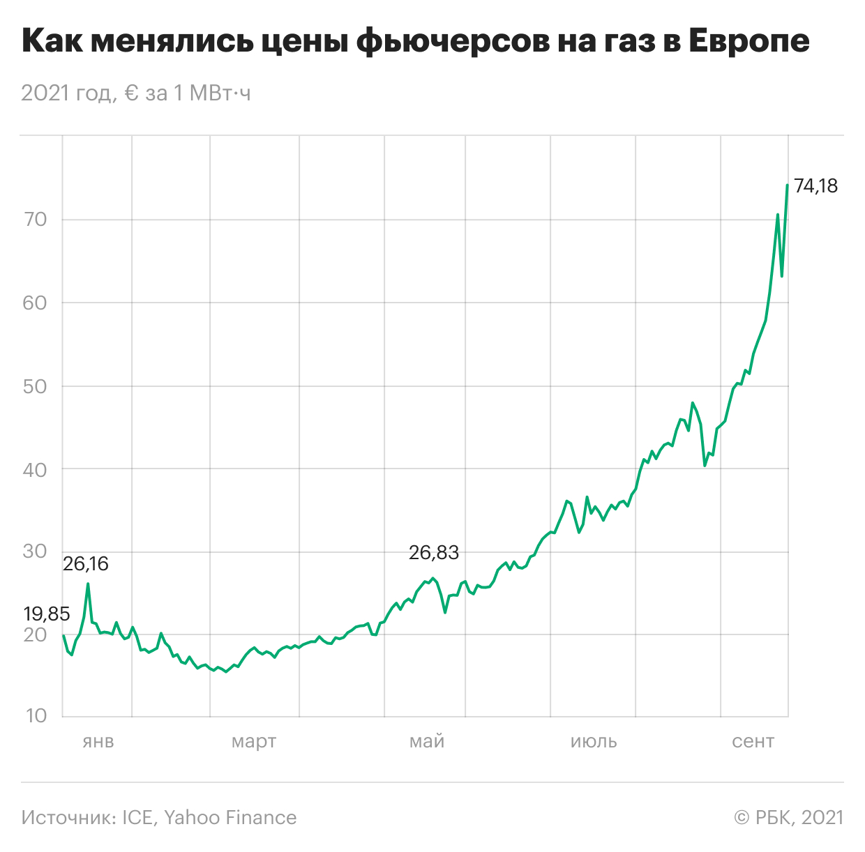 Reuters назвал страну помимо России, которой выгоден рост цен на газ в ЕС