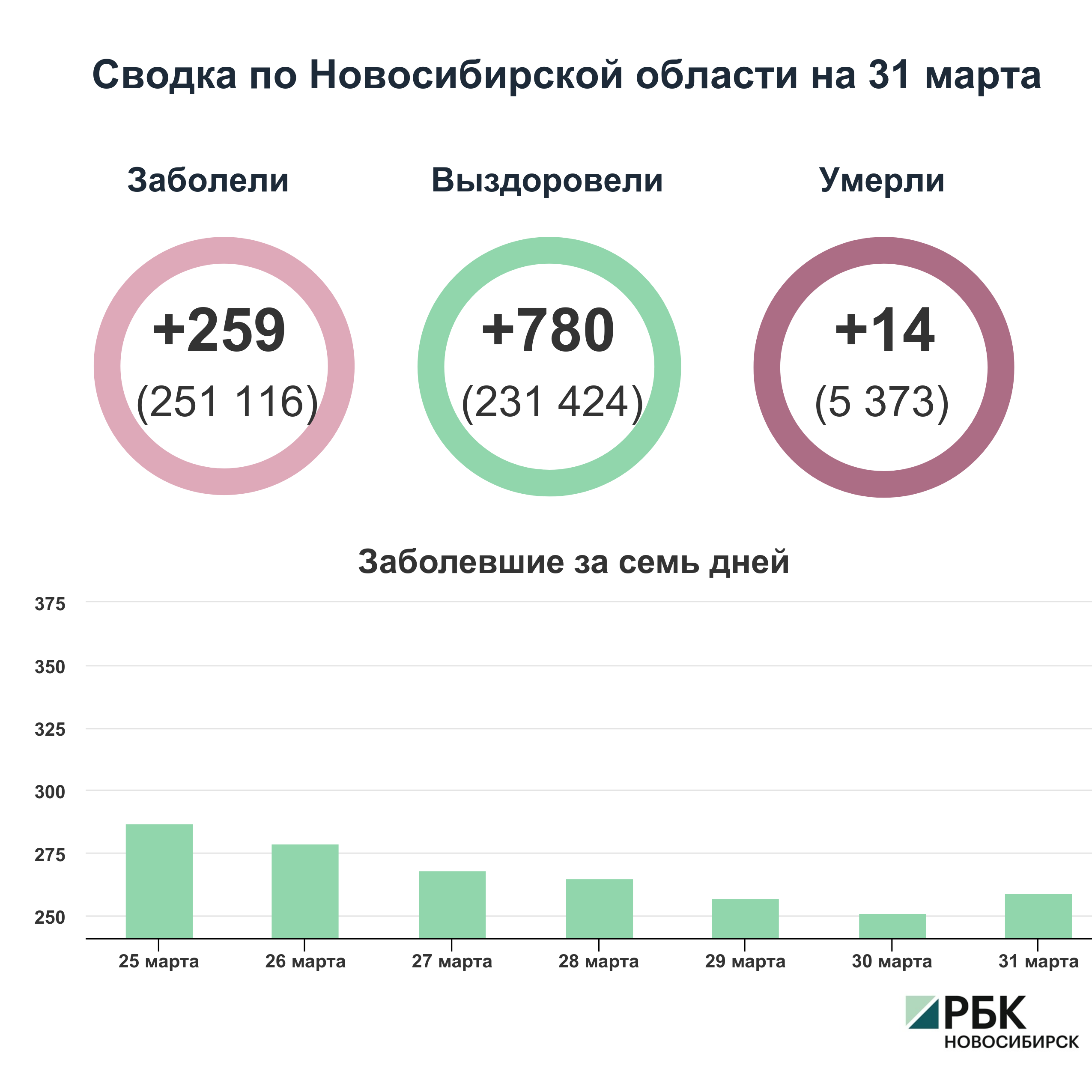 Коронавирус в Новосибирске: сводка на 31 марта