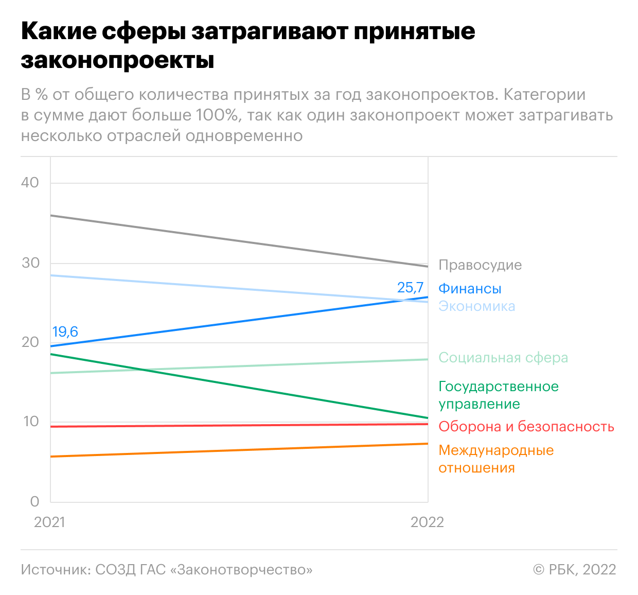 Новый закон 2020. Инфографика за 2022 год. Инфографика про инфографику. Инфографика РБК 2022. Новые принятые законы 2020 года.