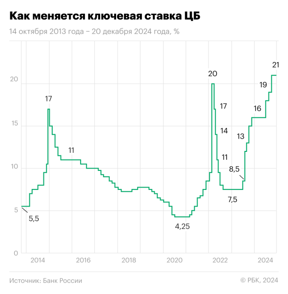 График ключевой ставки Центрального банка