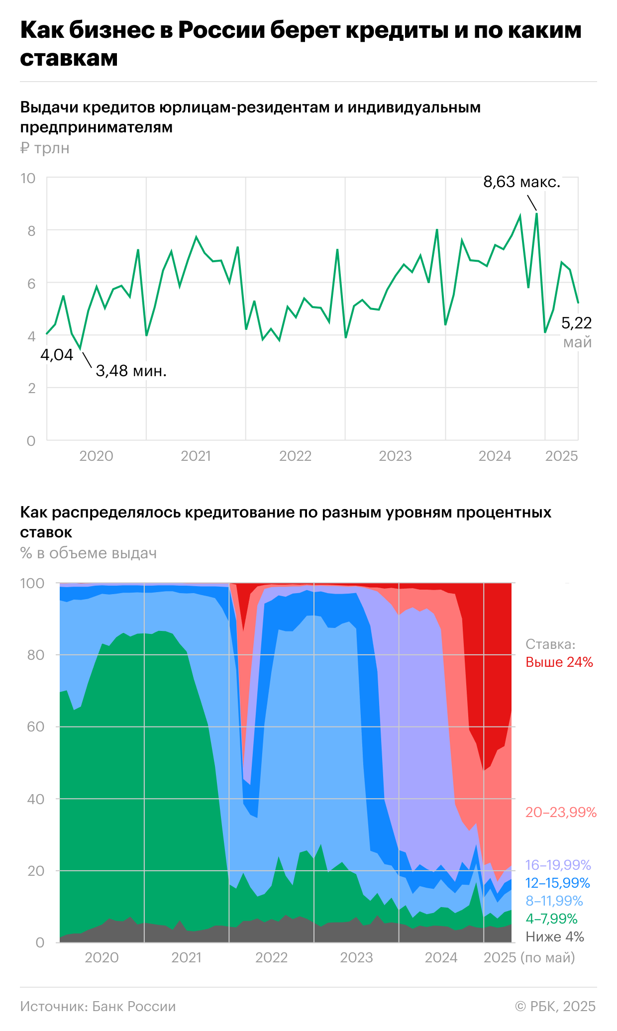 Как произошло два всплеска с кредитами в 24% бизнесу. Инфографика