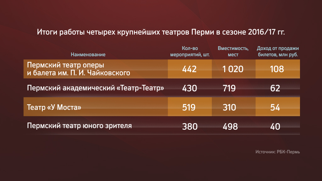 Пермские театры заработали за сезон 250 млн рублей