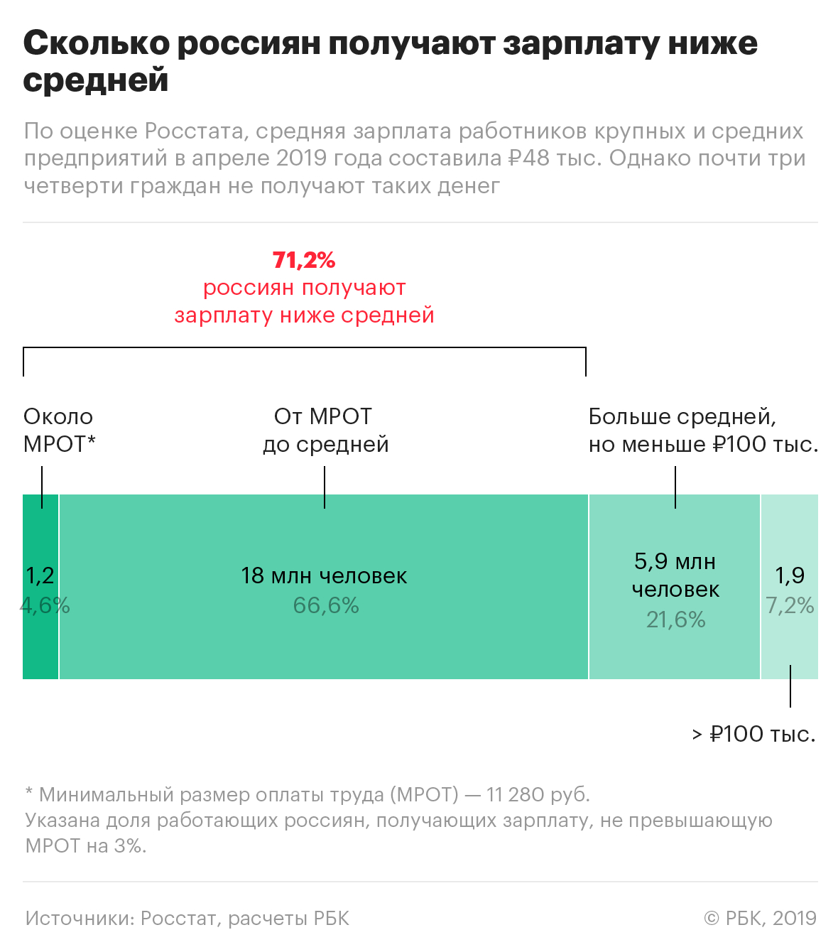 Зарплатное неравенство: сколько и где официально зарабатывают россияне