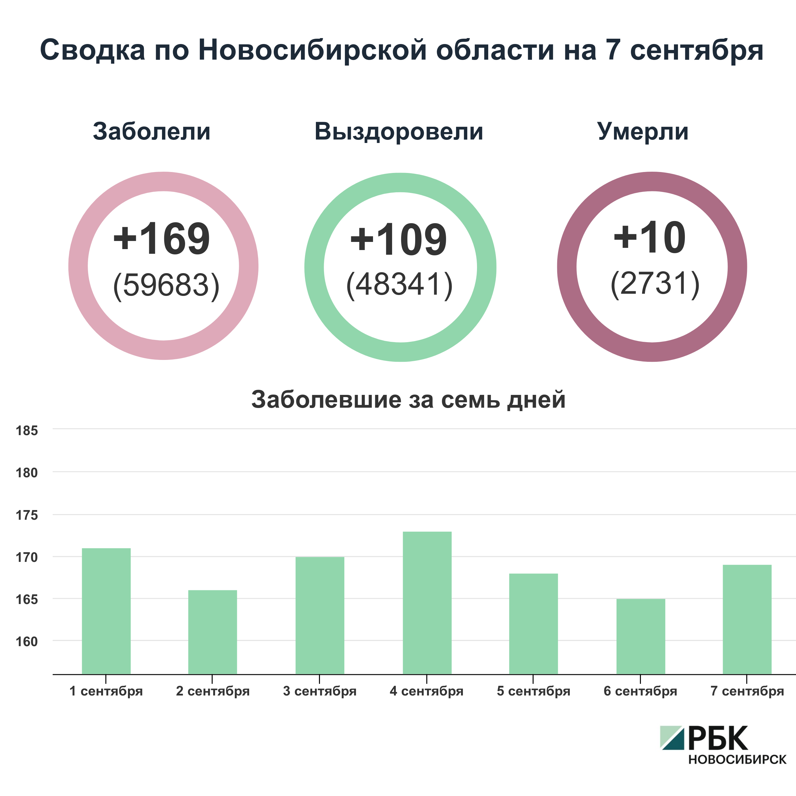 Коронавирус в Новосибирске: сводка на 7 сентября