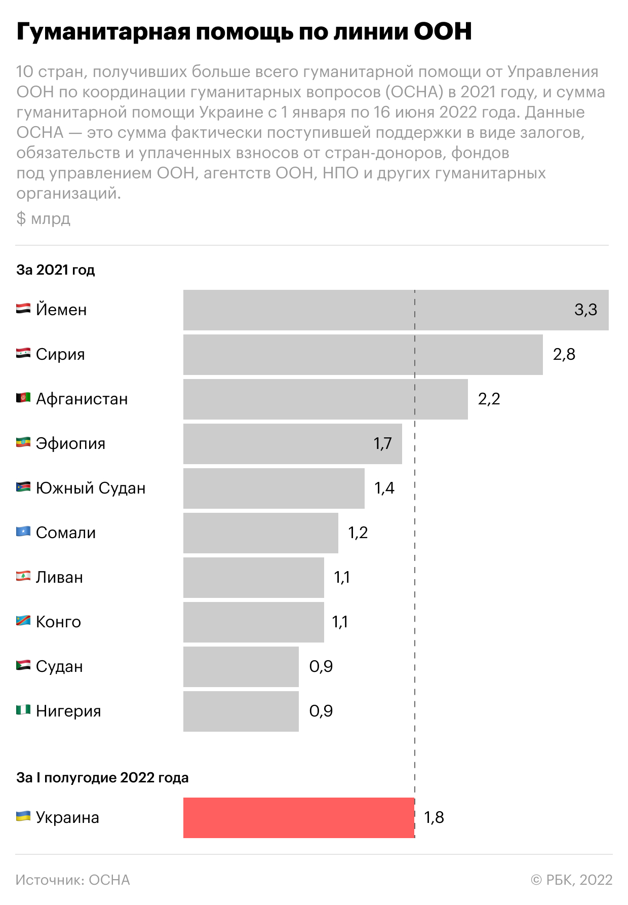 Помощь Украине превысила в 1,6 раза доходы ее бюджета за год