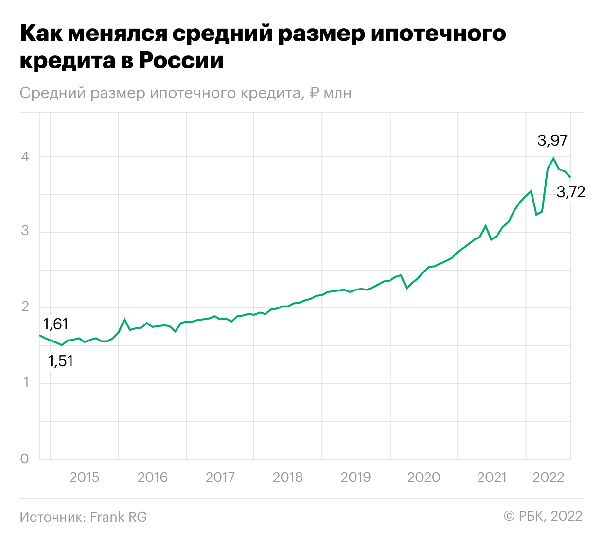 Как за семь лет ипотечный кредит в России вырос в два раза. Инфографика