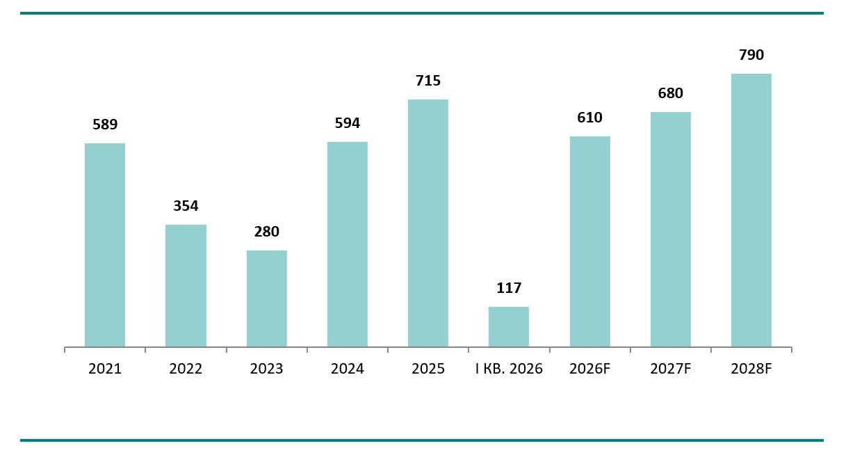 Динамика ввода офисной недвижимости в Москве, классы Prime, A, B, кв. м, по данным CMWP