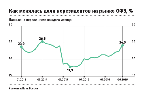 Иностранцы вернули себе четверть российского рынка госдолга
