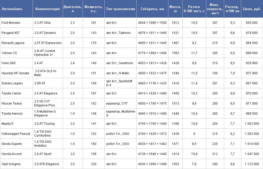 Лучшие автомобили за 1 миллион рублей