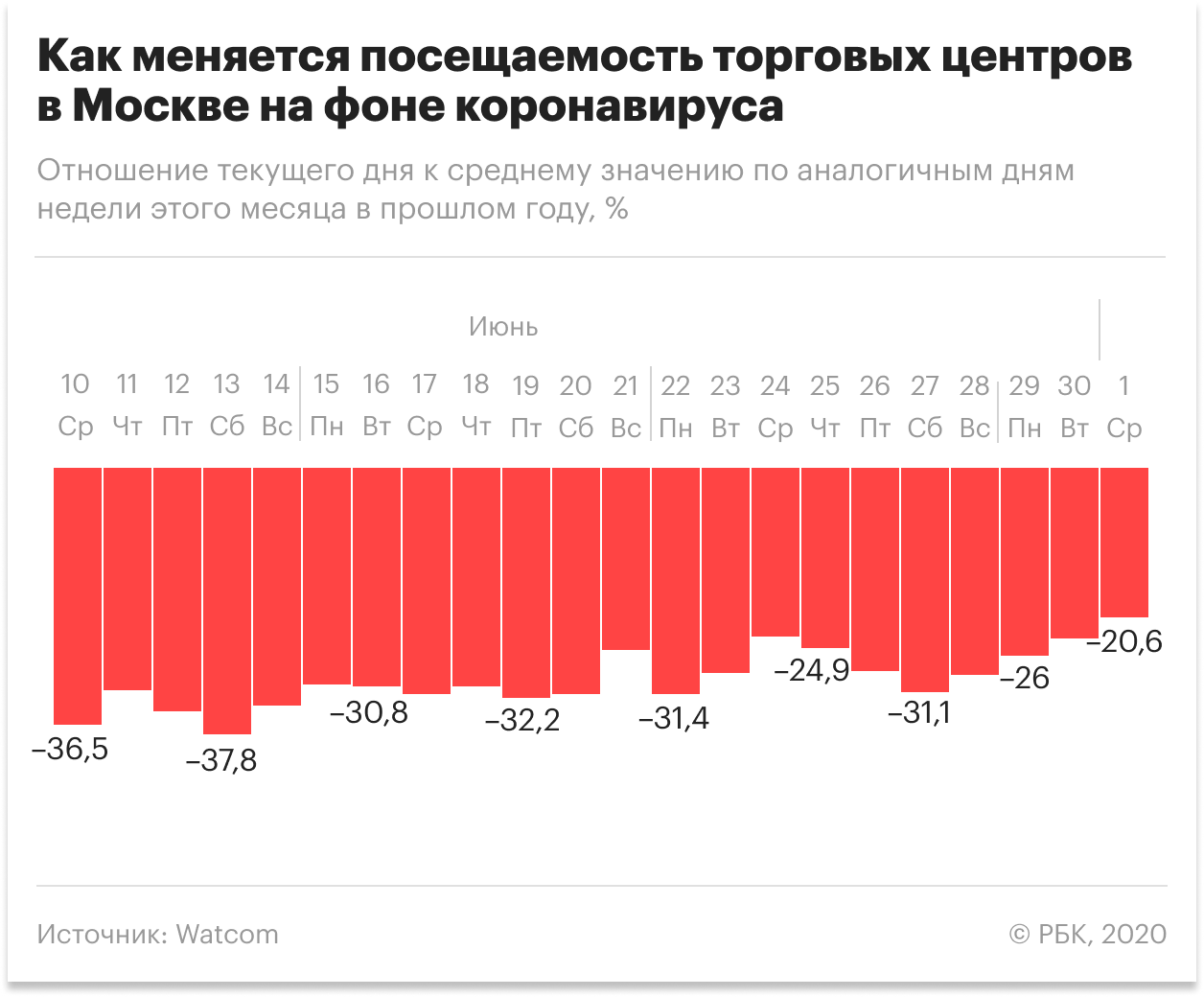 В торговые центры Москвы после открытия вернулись около 20% посетителей
