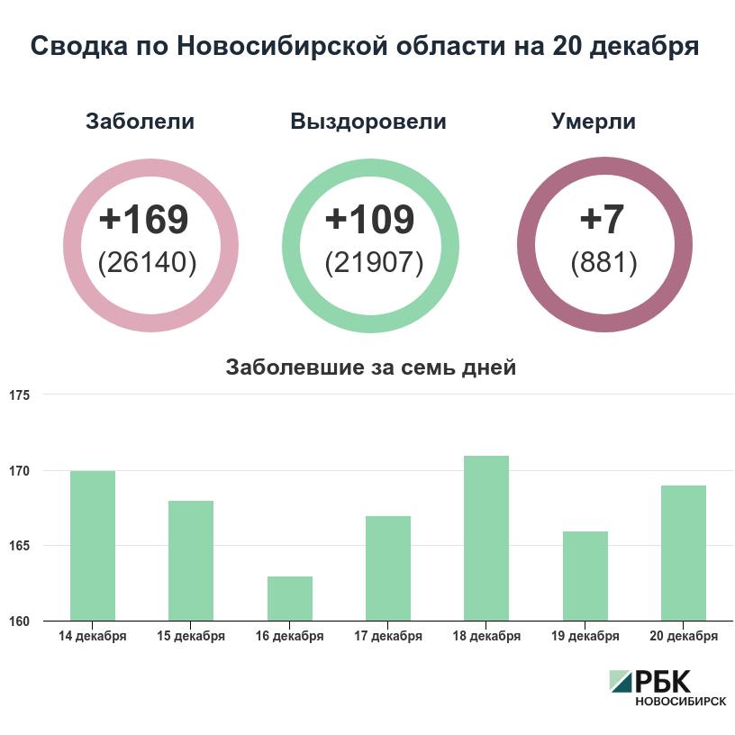 Коронавирус в Новосибирске: сводка на 20 декабря