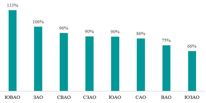 В каких округах Москвы сильнее всего за пять лет подорожали массовые новостройки
