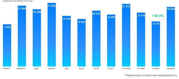 Росреестр зафиксировал снижение спроса на ипотеку в Москве в 2025 году