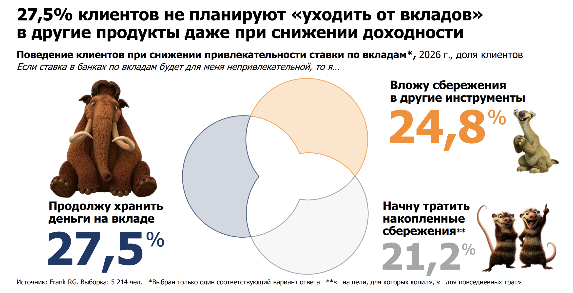 Поведение клиентов при снижении привлекательности ставки по вкладам