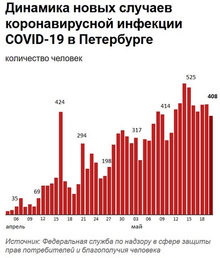 Число подтвержденных жертв COVID-19 в Петербурге превысило 100