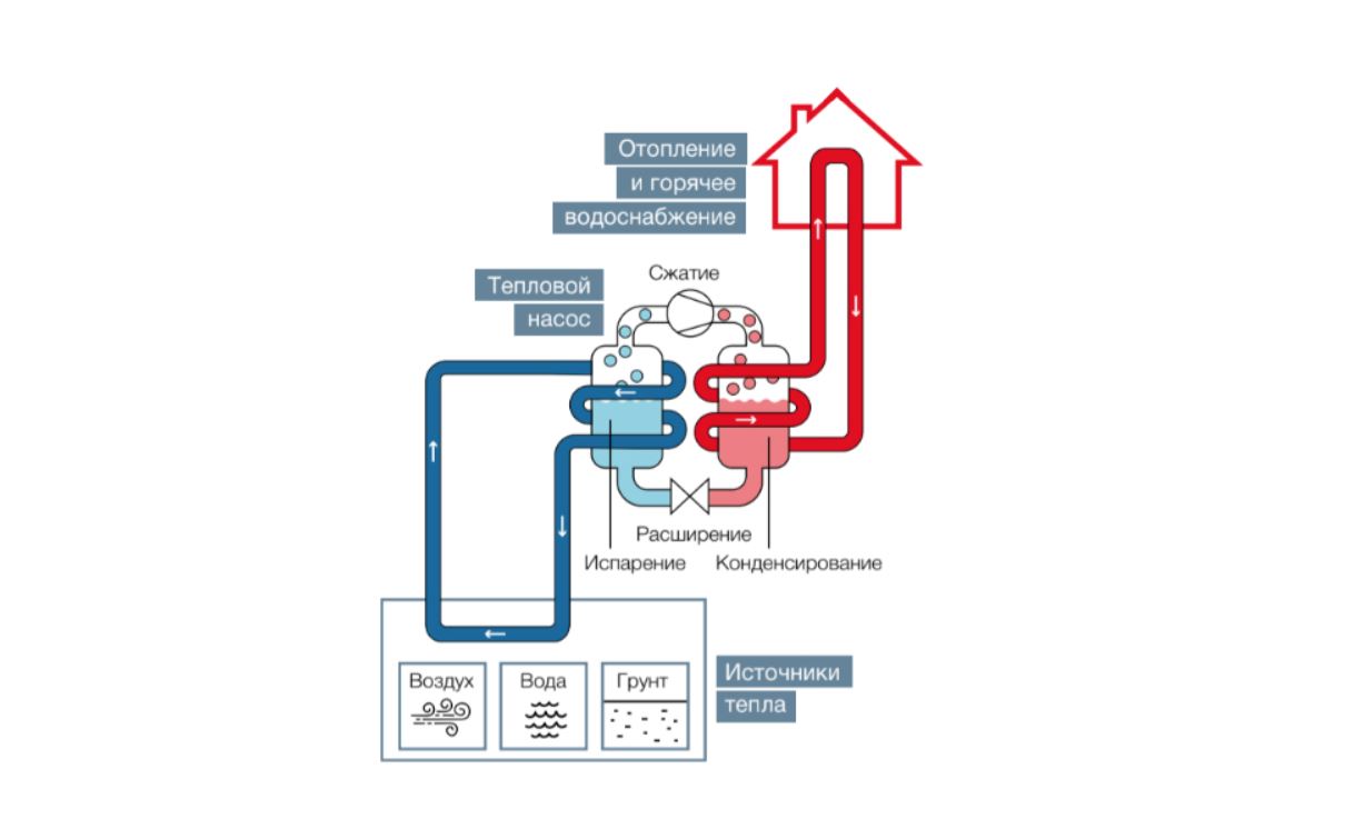 Как работает геотермальный насос