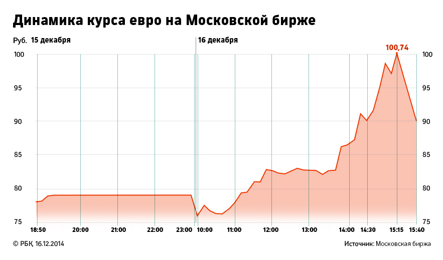 Биржевой курс евро превысил 100 руб.