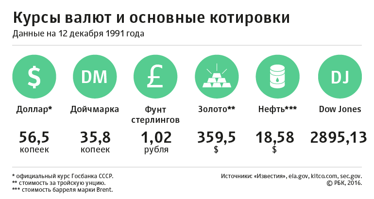 Период распада: последний декабрь Союза. 12 декабря 1991 года